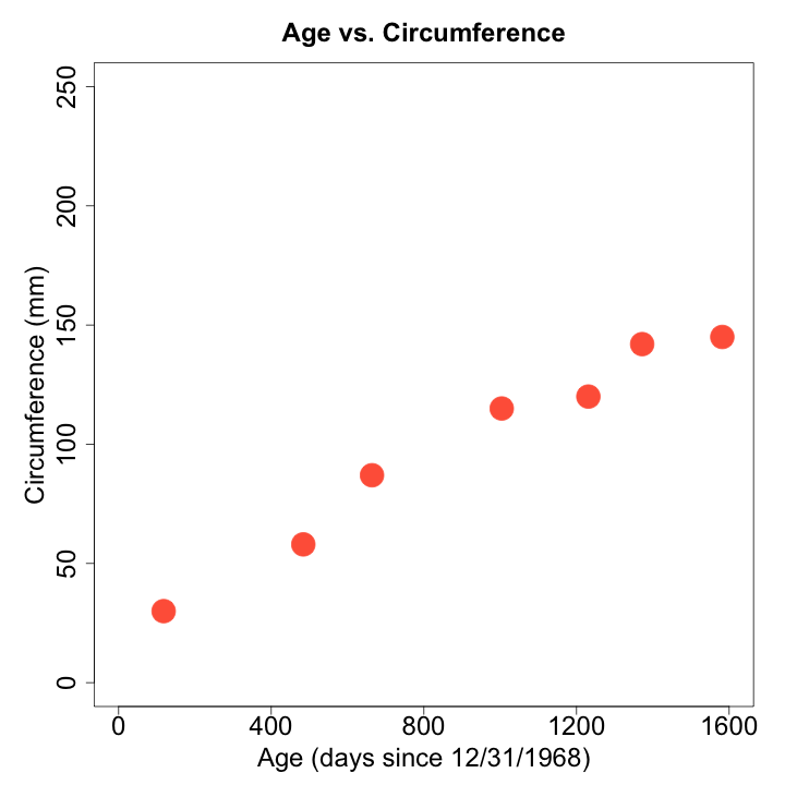 age versus circumference for tree 1
