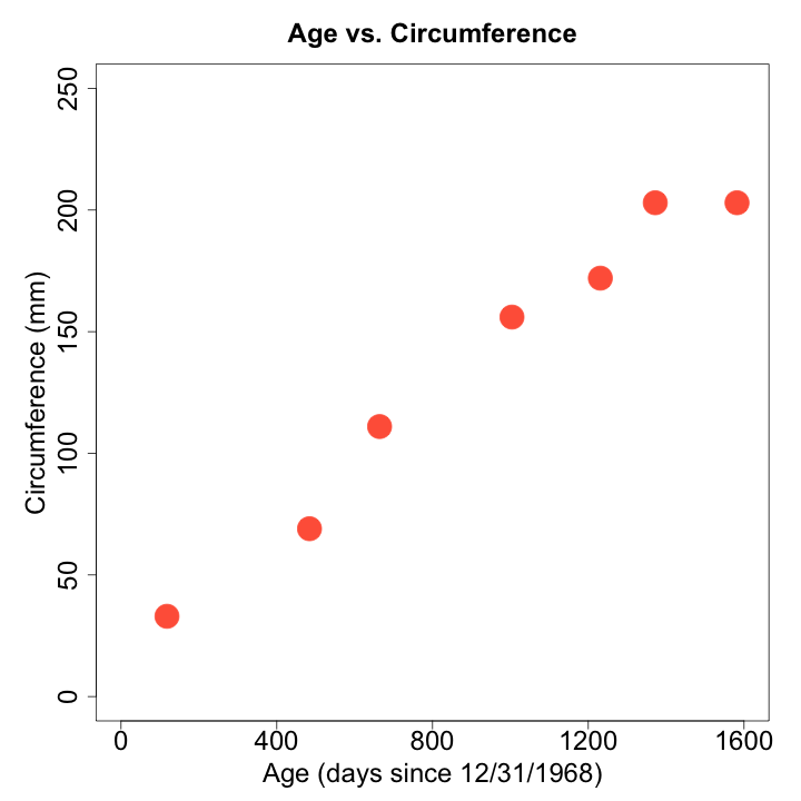 age versus circumference for tree 2
