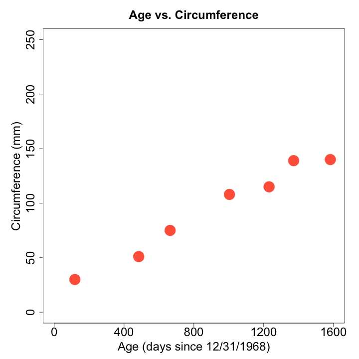 age versus circumference for tree 3