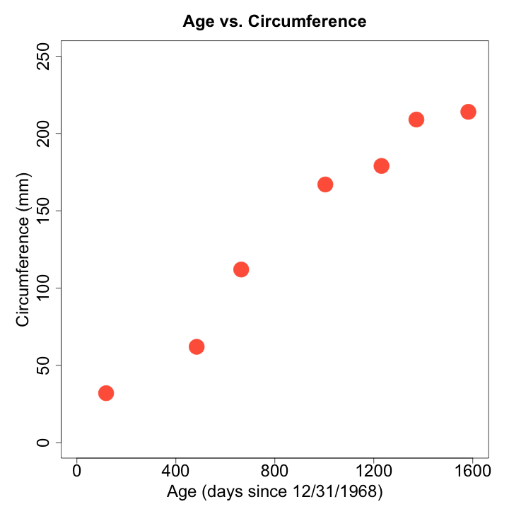 age versus circumference for tree 4
