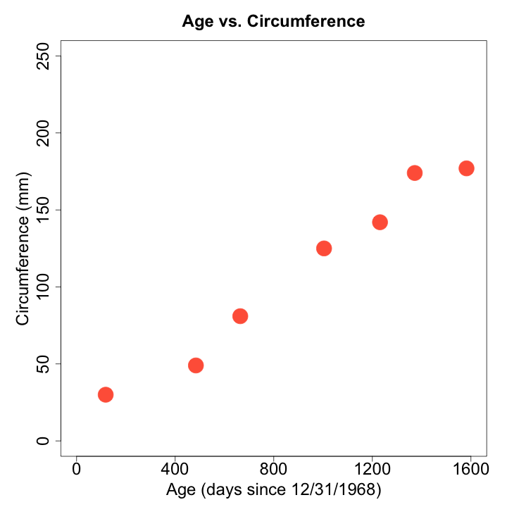 age versus circumference for tree 5